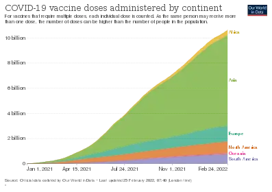 COVID‑19 vaccine doses administered by continent as of October 11, 2021. For vaccines that require multiple doses, each individual dose is counted. As the same person may receive more than one dose, the number of doses can be higher than the number of people in the population.