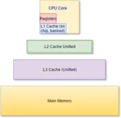 A series of rectangles of increasing proportions representing increasing memory from on-CPU registers and L1 cache through L2, L3, and main memory.