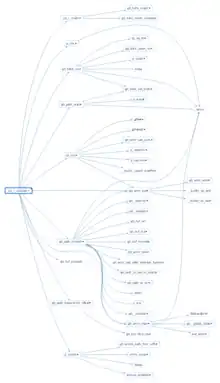 Understand Call Tree