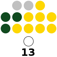 Camarines Norte Provincial Board composition