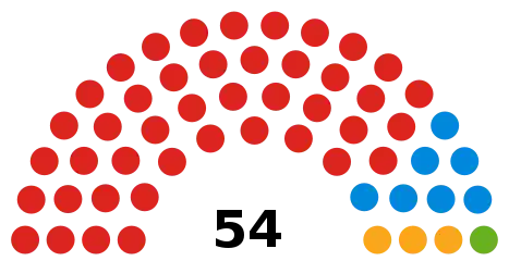 Council composition after the 2018 election