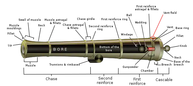 Diagram of a 19th-century cannon, showing each part