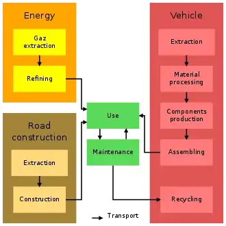 Car life cycle