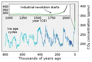 Atmospheric CO2 concentrations over the last 800,000 years as measured from ice cores (blue/green) and directly (black).