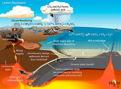 Carbonate-silicate cycle