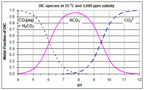 Distribution of DIC (Carbonate) species with pH for 25C and 5,000 ppm salinity (e.g. salt-water swimming pool) - Bjerrum plot