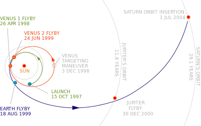 The initial gravitational-assist trajectory of Cassini–Huygens