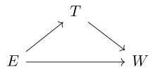 causal diagram of education, work type and wages variables