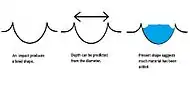 This series of drawings illustrates why researchers believe many craters are full of ice-rich material.  The depth of craters can be predicted based upon the observed diameter.  Many craters are almost full, rather than bowl-shaped; hence it is believed that material has accumulated within the bowls in the time since they were formed by impact.  Much of the extra material is believed to be ice that fell from the sky as snow or ice-coated dust.