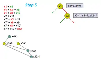 Here the variables x8 and x12 are forced to be 0 and 1, respectively.