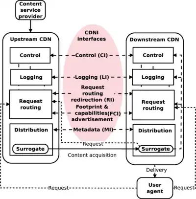 A CDNI model as defined by the IETF.