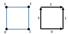  Nodes and edges are indexed in the counterclockwise direction. Edge 0 goes from node 0 to 1, edge 1 from node 1 to 2, edge 2 goes from node 3 to 2 and edge 3 goes from node 0 to 3