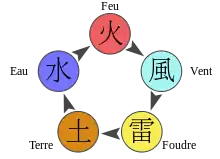 Diagramme des relations dominant-dominé entre éléments