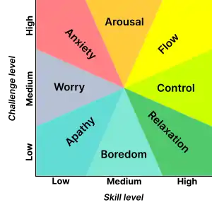 A graph shows mental state in terms of challenge level and skill level, according to Csikszentmihalyi's flow model.