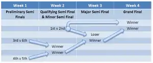 The 2010 Co-Operative Championship play-off structure.