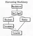 Channels of distribution, Harvesting Machinery, 1915