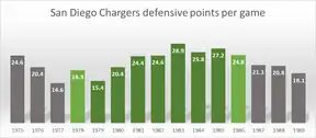 The San Diego Chargers' points conceded per game by year from 1975 to 1989