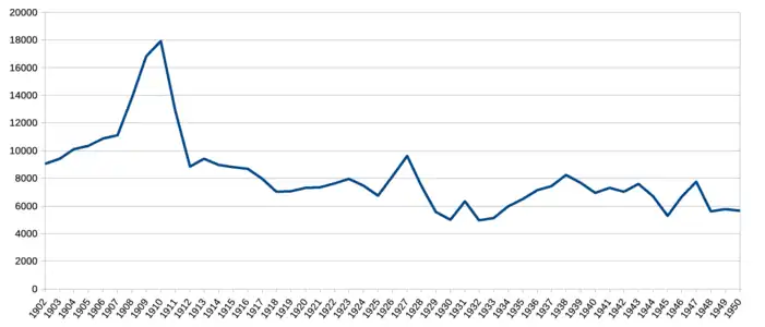 Ngahere passengers 1902-1950 (the 1910 peak is partly due to the opening of the Blackball branch, which was shown in separate figures from 1911)