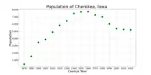 The population of Cherokee, Iowa from US census data