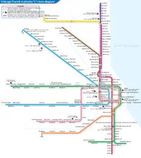 Map depicting the geographic layout of the right rapid transit lines of the Chicago "L" system. All lines except the Yellow Line operate from the central business district (the Loop) in the following directions: north, northwest, west, southwest, and south. Lake Michigan is to the east. The Red Line travels north and south and makes connections with all of the other lines and passes through the Loop. The Brown Line follows a crooked path leading from the northwest to the Loop. It shares a portion of its route with the Red Line but terminates in the Loop. The Purple Line begins somewhat north of the Red Line and connects with it at the Red Line's northern terminus. Below this, the Purple line appears as a dashed route, indicating that service over this portion is only in operation during peak travel periods. The Purple Line then follows the Red Line south until it meets with the Brown Line. After that, it follows the Brown Line route to the Loop and terminates. The Blue Line begins in the far northwest section of the map and its route takes it southwest into the Loop before turning and heading due west from the Loop. The Green Line begins in the western portion of the map just above the straight east-west leg of the Blue Line and heads east into the Loop where it turns and heads south. At its southern end it splits into two short branches: one heads east and the other west. The Pink Line is beneath the east-west leg of the Blue Line and also travels east but then turns north, crosses the east-west leg of the Blue Line, and meets up with the east-west leg of the Green Line. It then follows the Green Line route to the Loop where it terminates. The Orange Line takes a crooked path northeast from the southwest portion of the city into the Loop where it terminates. The Yellow Line (the only line to not pass through the Loop) begins at the northern terminus of the Red Line and heads west. It then turns northwest and continues a short distance before terminating. In the lower left hand corner is a detail of the Loop area. The Loop Elevated is a rectangular section of track which the Brown, Purple, Green, Pink, and Orange Lines operate over. The Red and Blue Lines are depicted as passing beneath the other five lines, indicating that these pass through the area underground. The Brown and Purple enter from the northwest corner from the north. The Pink and western segment of the Green enter from the same corner, but from the west. The Orange and southern portion of the Green enter from the south at the southeastern corner. The Purple, Orange and Pink all make a rectangular circuit of the Loop traveling clockwise. The Brown Line makes the circuit traveling counterclockwise. The Green Line is the only line to traverse the loop without making a circuit. It enters from the west on the northern leg then continues south via the eastern leg.