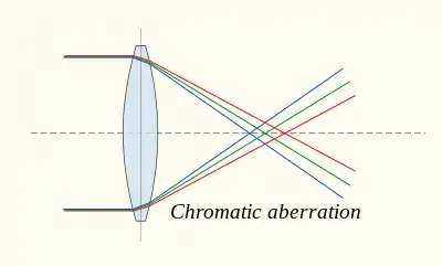 Chromatic aberration