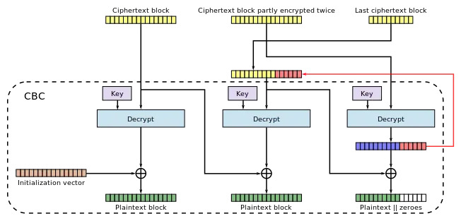 CipherText Stealing (CTS) on CBC, decryption mode