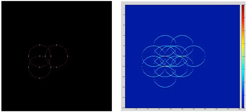 Fig 4: Circle Hough transform of four points on 3 circles