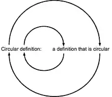 Circular definition: a definition that is circular