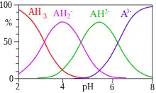 This image plots the relative percentages of the protonation species of citric acid as a function of p H. Citric acid has three ionizable hydrogen atoms and thus three p K A values. Below the lowest p K A, the triply protonated species prevails; between the lowest and middle p K A, the doubly protonated form prevails; between the middle and highest p K A, the singly protonated form prevails; and above the highest p K A, the unprotonated form of citric acid is predominant.