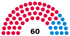 City of Wolverhampton Council composition