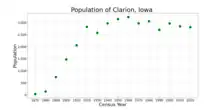 The population of Clarion, Iowa from US census data