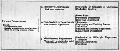 Classification Chart of Factory Departments