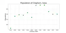 The population of Cleghorn, Iowa from US census data