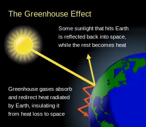 Image 2Greenhouse gases allow sunlight to pass through the atmosphere, heating the planet, but then absorb and redirect the infrared radiation (heat) the planet emits (from Carbon dioxide in Earth's atmosphere)