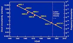 Image 22Historical accuracy of atomic clocks from NIST. (from Theoretical astronomy)