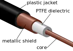 cutaway of a coax cable (plastic around metal around PTFE around metal core)