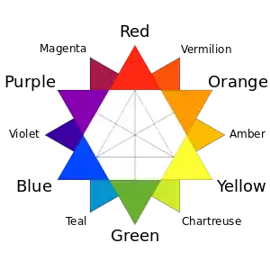 A traditional color star developed in 1867 by Charles Blanc. The traditional complementary colors used by 19th-century artists such as Van Gogh, Monet and Renoir are directly opposite each other.