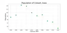 The population of Colwell, Iowa from US census data