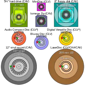 Comparison of several forms of disk storage showing tracks (not-to-scale); green denotes start and red denotes end.* Some CD-R(W) and DVD-R(W)/DVD+R(W) recorders operate in ZCLV, CAA or CAV modes.