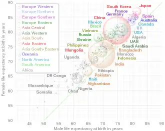 Y-axis is women's life expectancy, ranging 50-90 years old. X axis is men's life expectancy ranging 50-90 years old. On the graph plot there are different coloured circular bubbles representing different countries, as well as the world in grey. The size of these bubbles are proportional to the population of the countries they represent. The graph shows that women's life expectancy is consistently higher than men's world-wide.