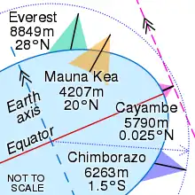 Image 7Everest is highest from sea level (green), Mauna Kea is highest from its base (orange), Cayambe is farthest from Earth's axis (pink) and Chimborazo is farthest from Earth's centre (blue) (from Mountain)