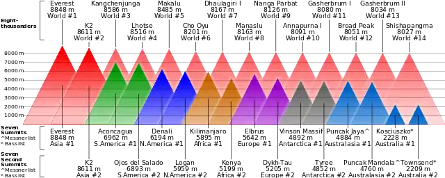 Comparison the Seven Second Summits with the Seven Summits and Eight-thousanders.