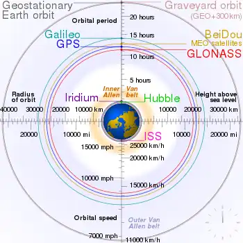 A diagram showing different positions of geostationary orbits, along with depictions of where certain satellites are located.