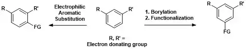 Regioselectivity of C–H borylation of arenes versus regioselectivity of electrophilic aromatic substitution