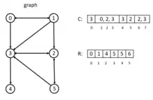 There is an example for compressed spare row representation of a directed graph.