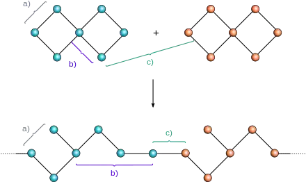 Shown is the concept of expanding monomers.