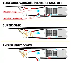 Concorde intake operating modes showing position of horizontal "moveable ramps"