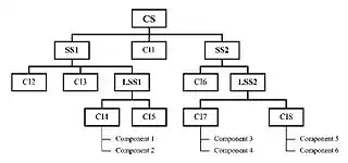 Structure chart