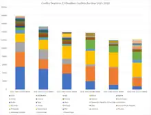 Stacked bar chart, one stack per year