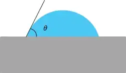 Figure 1: Schematic of a measured contact angle for a liquid on a solid substrate. Where θ is the contact angle denoted also in this case by θSL.